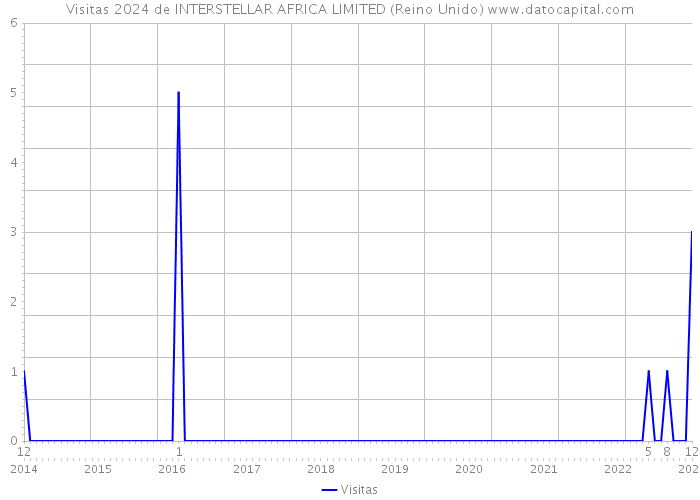 Visitas 2024 de INTERSTELLAR AFRICA LIMITED (Reino Unido) 