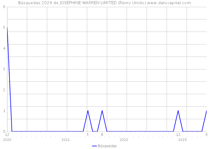 Búsquedas 2024 de JOSEPHINE WARREN LIMITED (Reino Unido) 