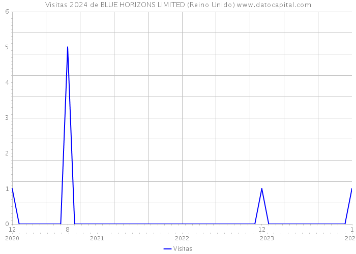 Visitas 2024 de BLUE HORIZONS LIMITED (Reino Unido) 