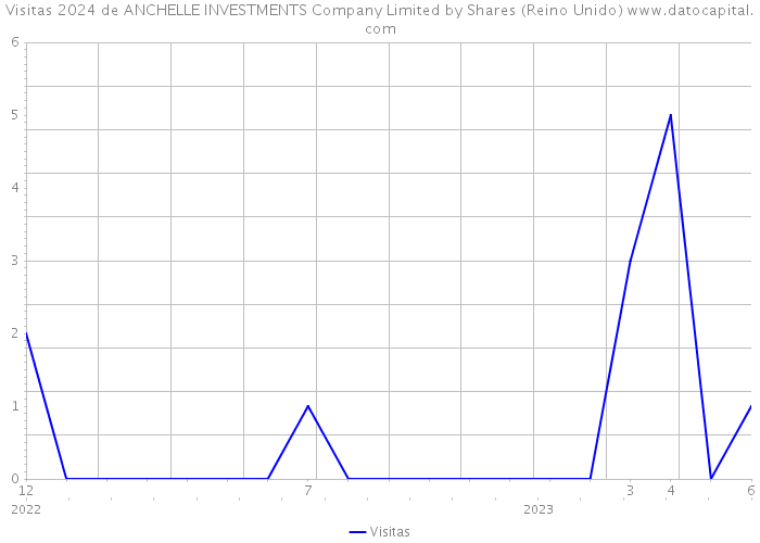 Visitas 2024 de ANCHELLE INVESTMENTS Company Limited by Shares (Reino Unido) 