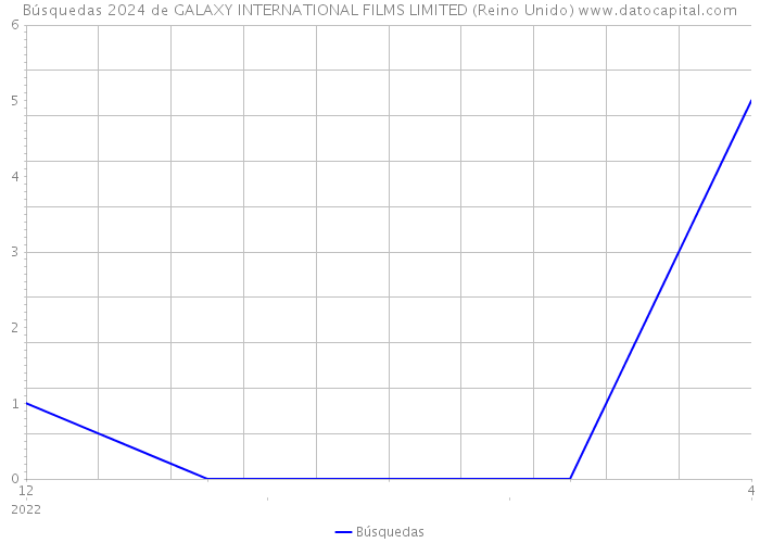 Búsquedas 2024 de GALAXY INTERNATIONAL FILMS LIMITED (Reino Unido) 