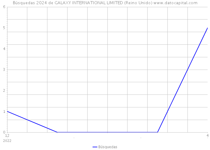 Búsquedas 2024 de GALAXY INTERNATIONAL LIMITED (Reino Unido) 
