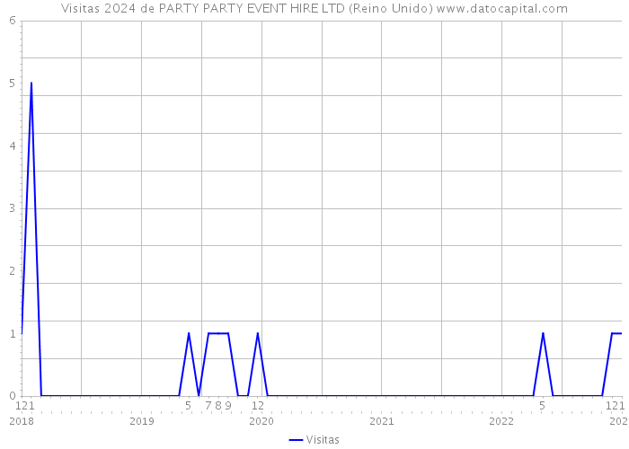 Visitas 2024 de PARTY PARTY EVENT HIRE LTD (Reino Unido) 