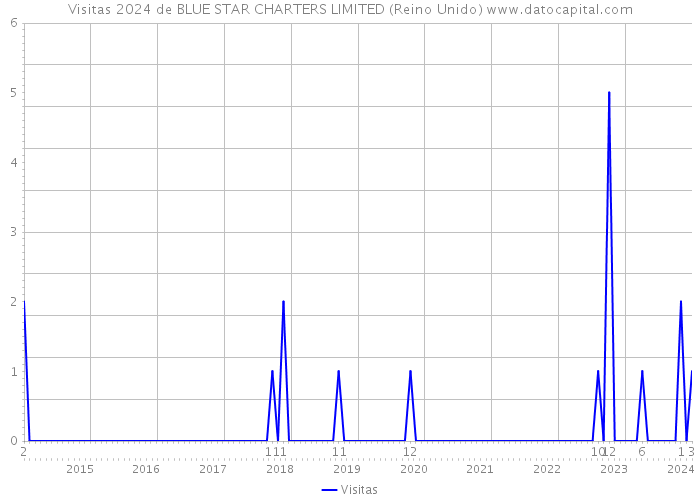 Visitas 2024 de BLUE STAR CHARTERS LIMITED (Reino Unido) 