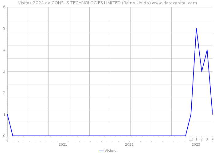Visitas 2024 de CONSUS TECHNOLOGIES LIMITED (Reino Unido) 