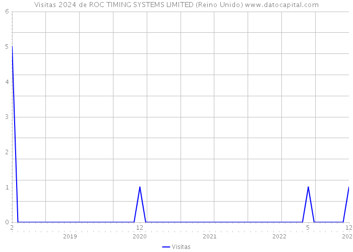 Visitas 2024 de ROC TIMING SYSTEMS LIMITED (Reino Unido) 