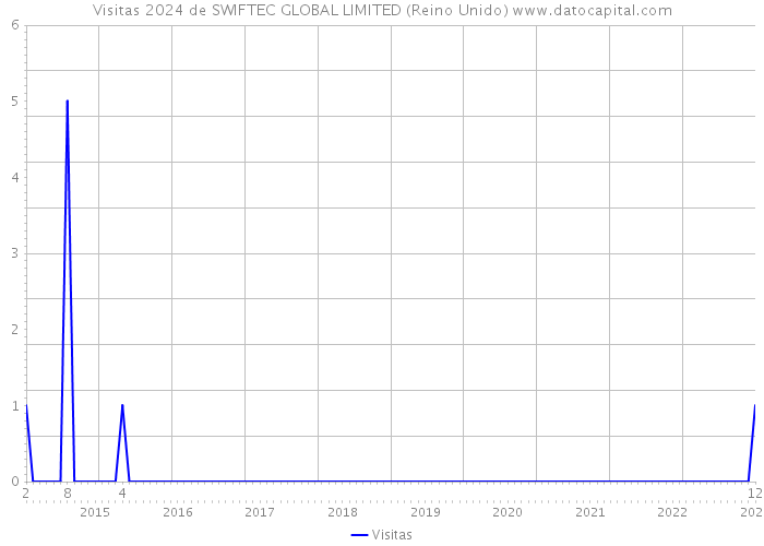Visitas 2024 de SWIFTEC GLOBAL LIMITED (Reino Unido) 