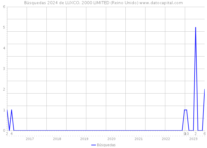 Búsquedas 2024 de LUXCO. 2000 LIMITED (Reino Unido) 