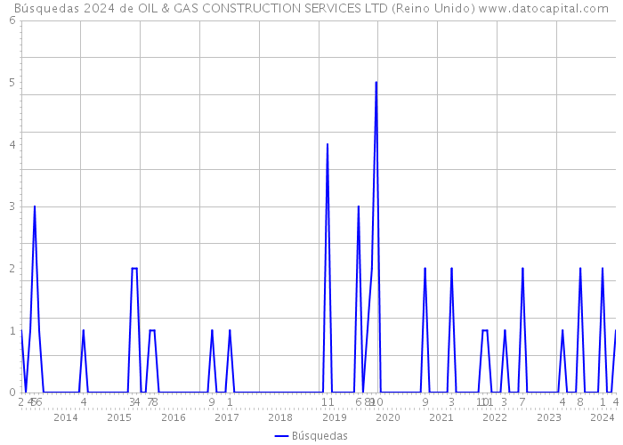 Búsquedas 2024 de OIL & GAS CONSTRUCTION SERVICES LTD (Reino Unido) 