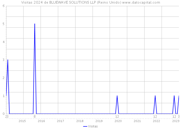 Visitas 2024 de BLUEWAVE SOLUTIONS LLP (Reino Unido) 