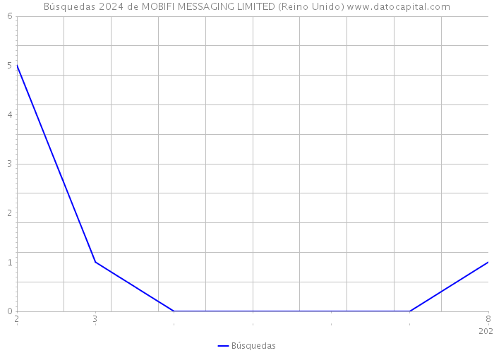 Búsquedas 2024 de MOBIFI MESSAGING LIMITED (Reino Unido) 