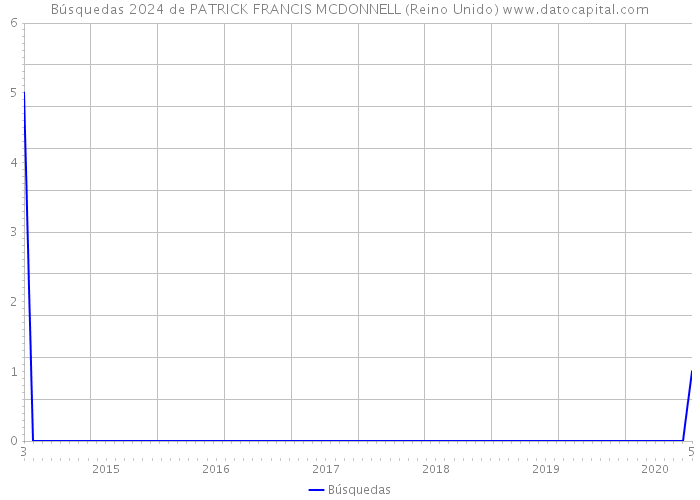Búsquedas 2024 de PATRICK FRANCIS MCDONNELL (Reino Unido) 
