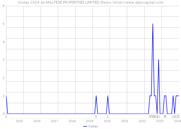Visitas 2024 de MALTESE PROPERTIES LIMITED (Reino Unido) 