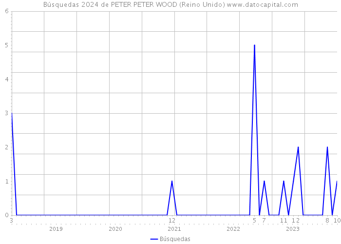 Búsquedas 2024 de PETER PETER WOOD (Reino Unido) 