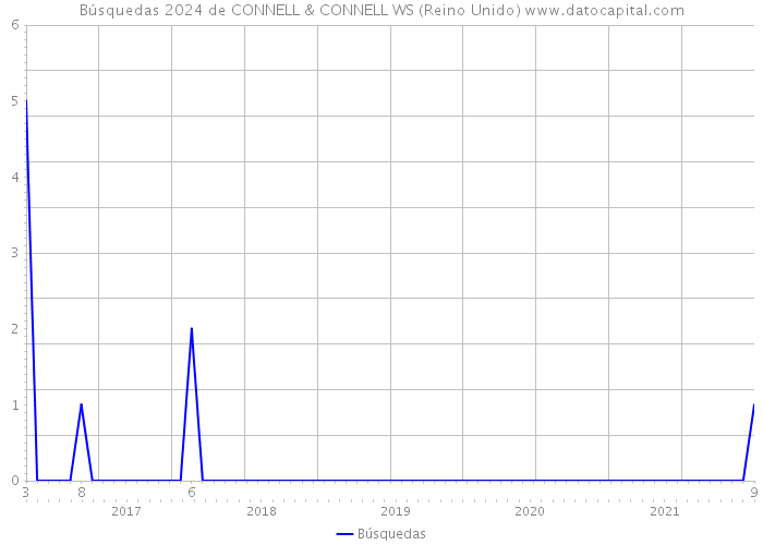 Búsquedas 2024 de CONNELL & CONNELL WS (Reino Unido) 