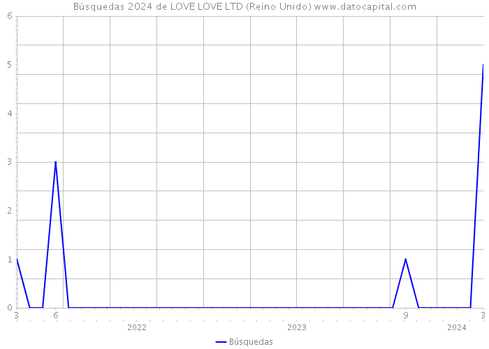 Búsquedas 2024 de LOVE LOVE LTD (Reino Unido) 