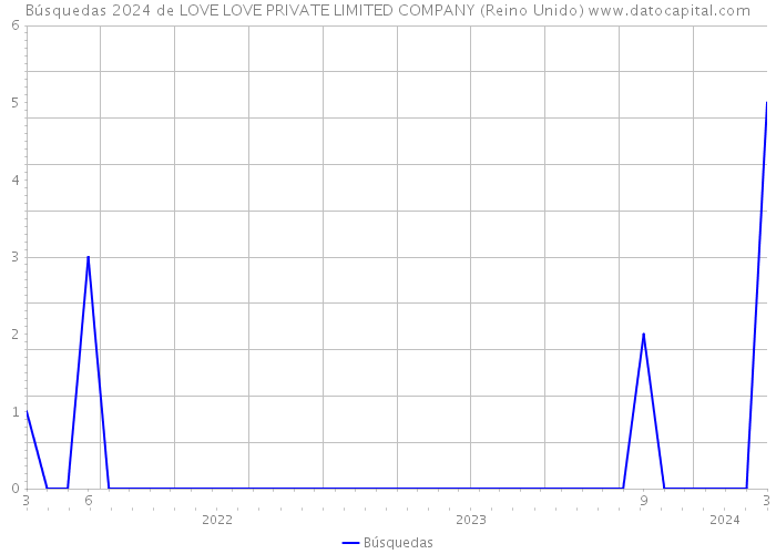 Búsquedas 2024 de LOVE LOVE PRIVATE LIMITED COMPANY (Reino Unido) 