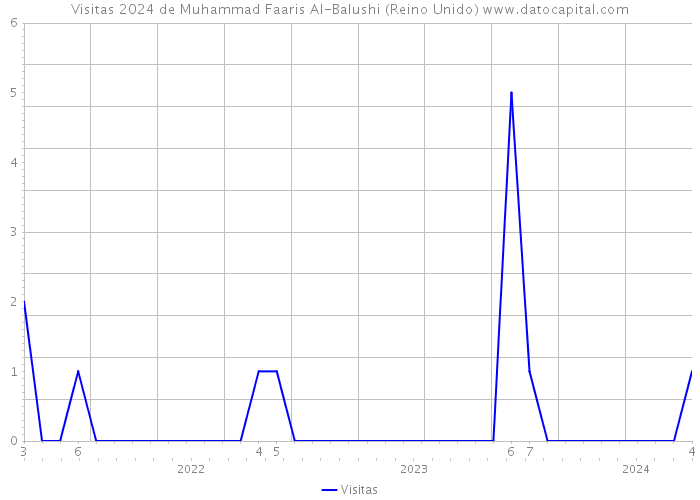 Visitas 2024 de Muhammad Faaris Al-Balushi (Reino Unido) 