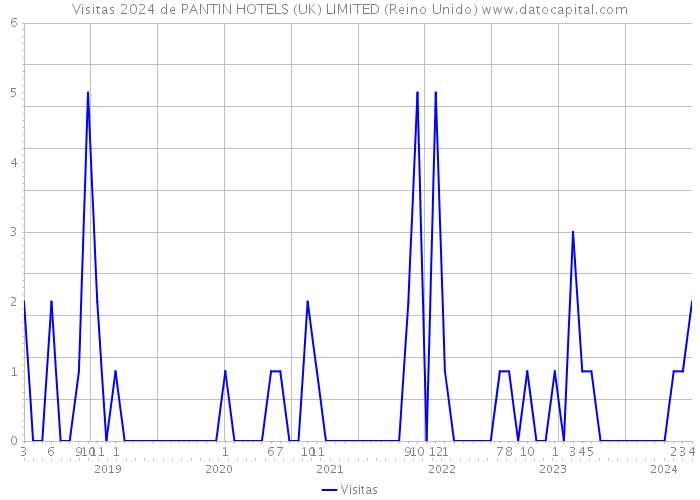 Visitas 2024 de PANTIN HOTELS (UK) LIMITED (Reino Unido) 