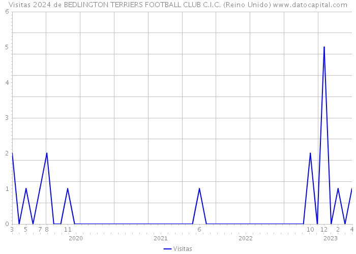 Visitas 2024 de BEDLINGTON TERRIERS FOOTBALL CLUB C.I.C. (Reino Unido) 