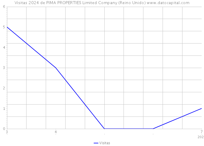 Visitas 2024 de PIMA PROPERTIES Limited Company (Reino Unido) 