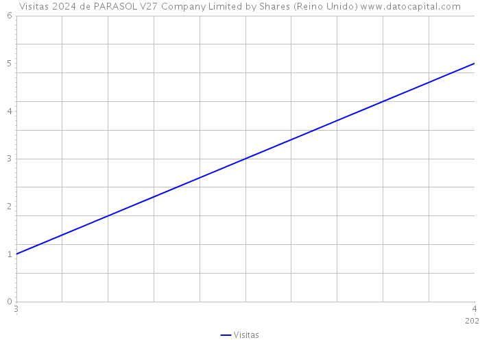 Visitas 2024 de PARASOL V27 Company Limited by Shares (Reino Unido) 