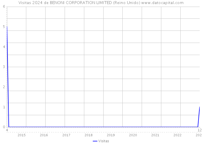 Visitas 2024 de BENONI CORPORATION LIMITED (Reino Unido) 