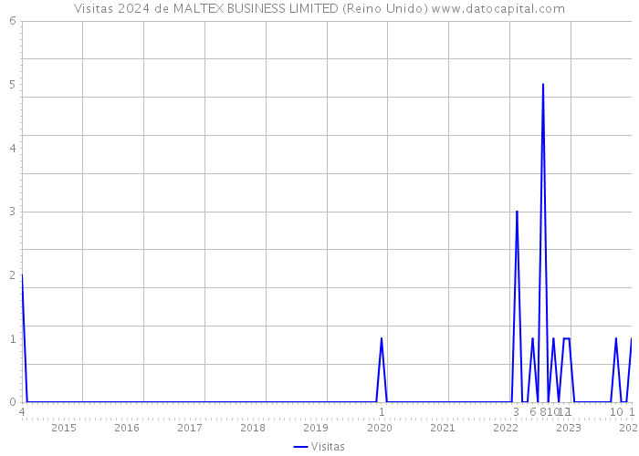 Visitas 2024 de MALTEX BUSINESS LIMITED (Reino Unido) 