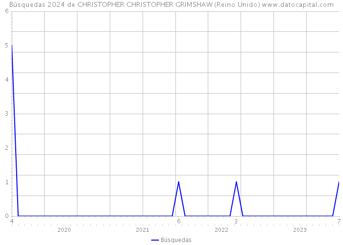 Búsquedas 2024 de CHRISTOPHER CHRISTOPHER GRIMSHAW (Reino Unido) 