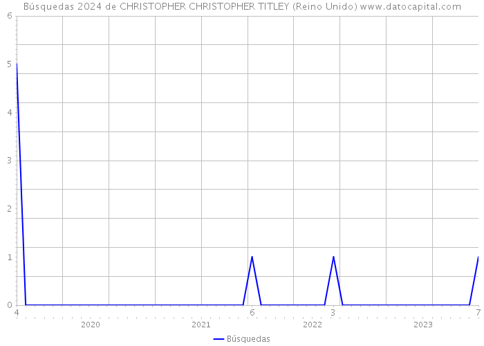 Búsquedas 2024 de CHRISTOPHER CHRISTOPHER TITLEY (Reino Unido) 