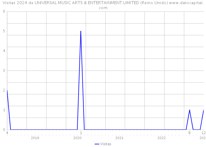 Visitas 2024 de UNIVERSAL MUSIC ARTS & ENTERTAINMENT LIMITED (Reino Unido) 