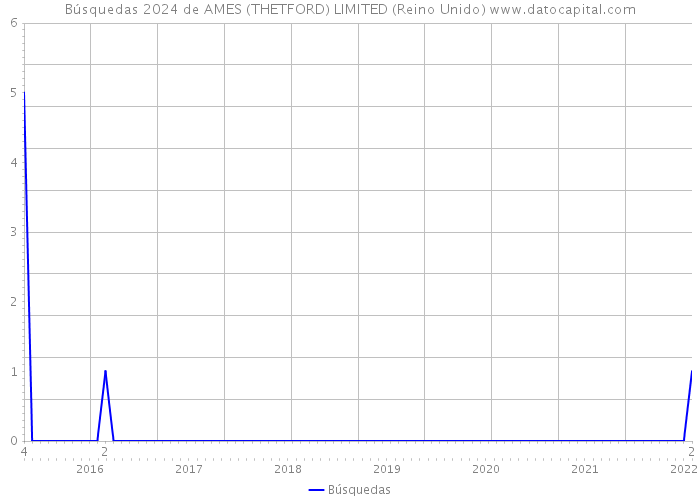 Búsquedas 2024 de AMES (THETFORD) LIMITED (Reino Unido) 