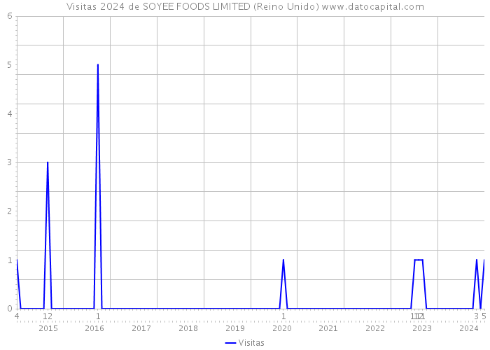 Visitas 2024 de SOYEE FOODS LIMITED (Reino Unido) 