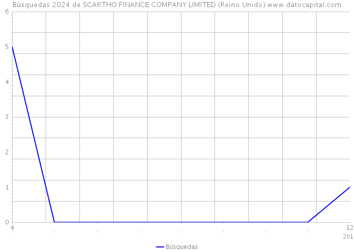 Búsquedas 2024 de SCARTHO FINANCE COMPANY LIMITED (Reino Unido) 