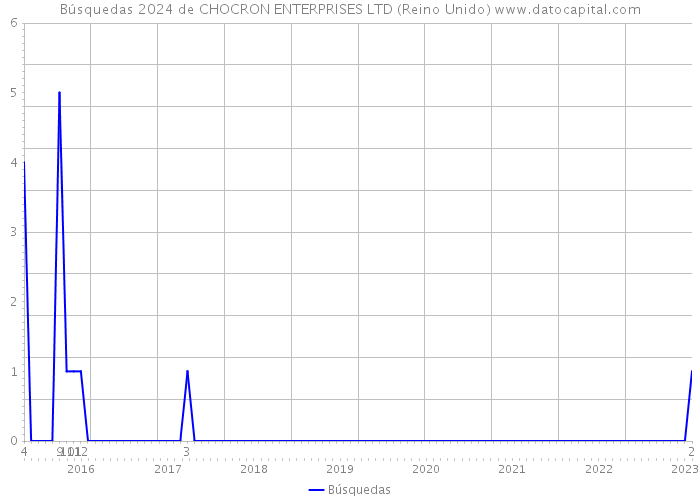 Búsquedas 2024 de CHOCRON ENTERPRISES LTD (Reino Unido) 
