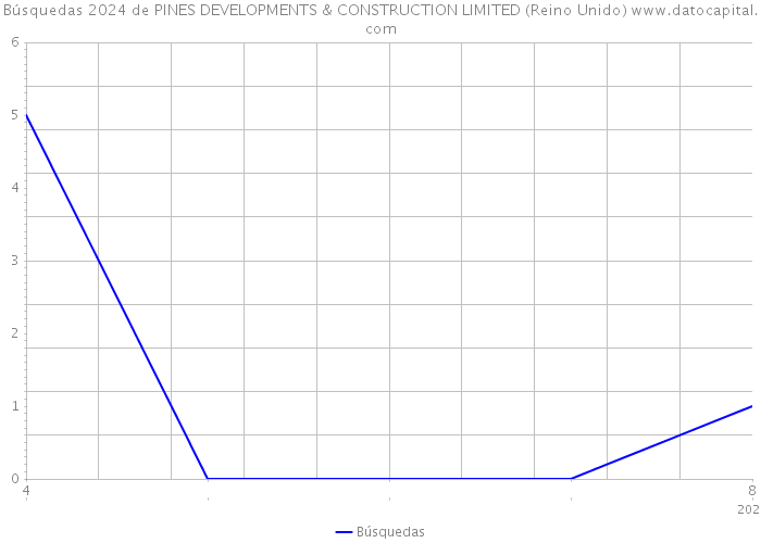 Búsquedas 2024 de PINES DEVELOPMENTS & CONSTRUCTION LIMITED (Reino Unido) 