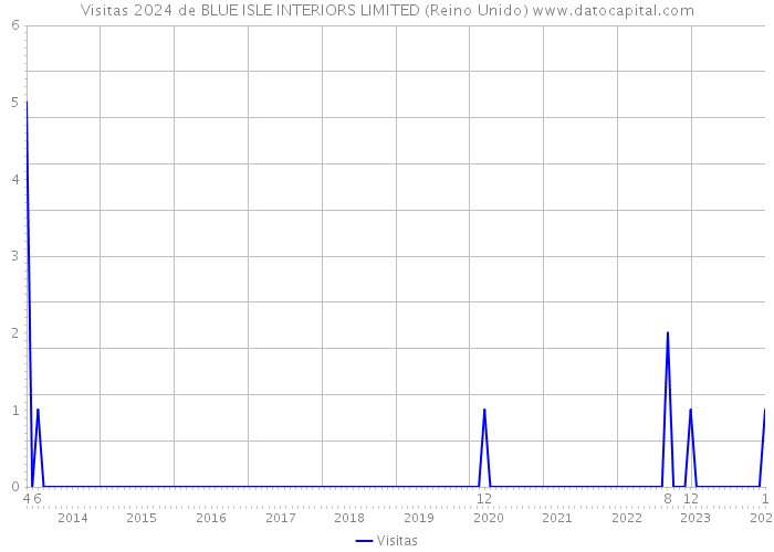 Visitas 2024 de BLUE ISLE INTERIORS LIMITED (Reino Unido) 