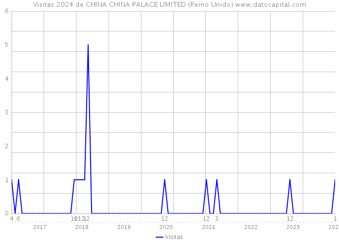 Visitas 2024 de CHINA CHINA PALACE LIMITED (Reino Unido) 