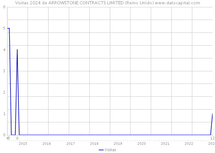 Visitas 2024 de ARROWSTONE CONTRACTS LIMITED (Reino Unido) 