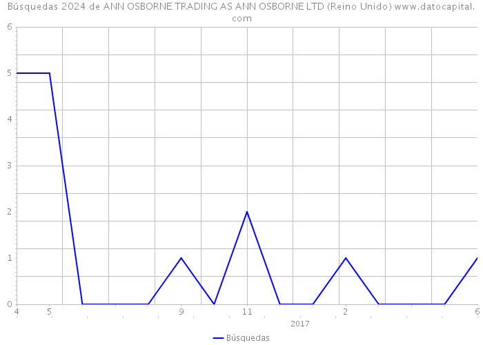 Búsquedas 2024 de ANN OSBORNE TRADING AS ANN OSBORNE LTD (Reino Unido) 