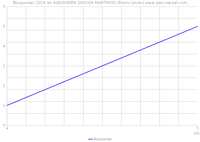 Búsquedas 2024 de ALEXANDRA ZINOVIA MARTINOU (Reino Unido) 