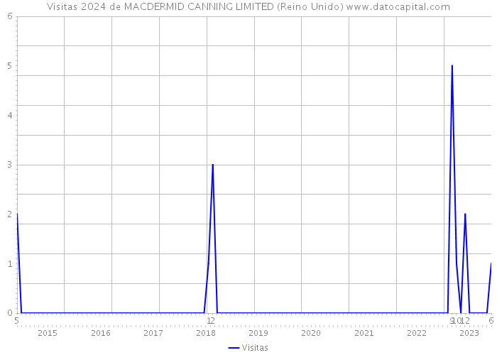 Visitas 2024 de MACDERMID CANNING LIMITED (Reino Unido) 