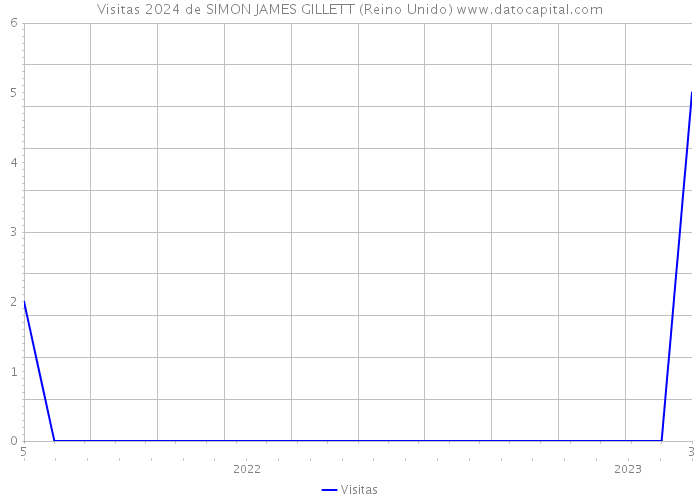 Visitas 2024 de SIMON JAMES GILLETT (Reino Unido) 