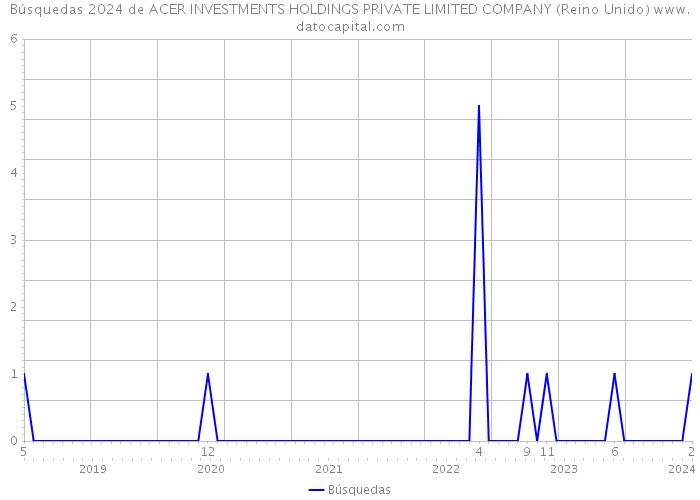 Búsquedas 2024 de ACER INVESTMENTS HOLDINGS PRIVATE LIMITED COMPANY (Reino Unido) 