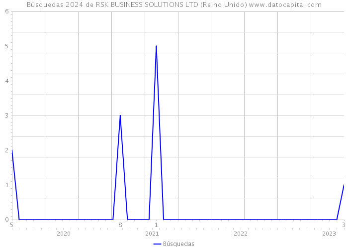 Búsquedas 2024 de RSK BUSINESS SOLUTIONS LTD (Reino Unido) 