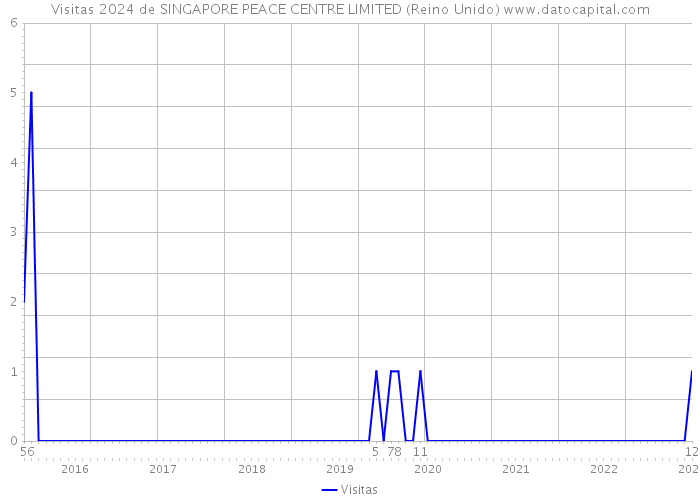 Visitas 2024 de SINGAPORE PEACE CENTRE LIMITED (Reino Unido) 