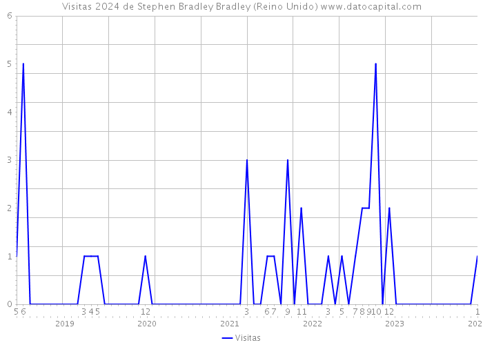 Visitas 2024 de Stephen Bradley Bradley (Reino Unido) 
