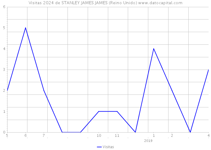 Visitas 2024 de STANLEY JAMES JAMES (Reino Unido) 
