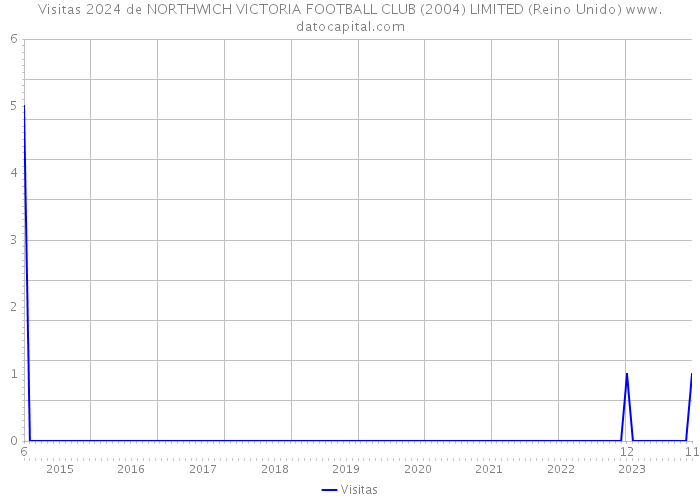Visitas 2024 de NORTHWICH VICTORIA FOOTBALL CLUB (2004) LIMITED (Reino Unido) 