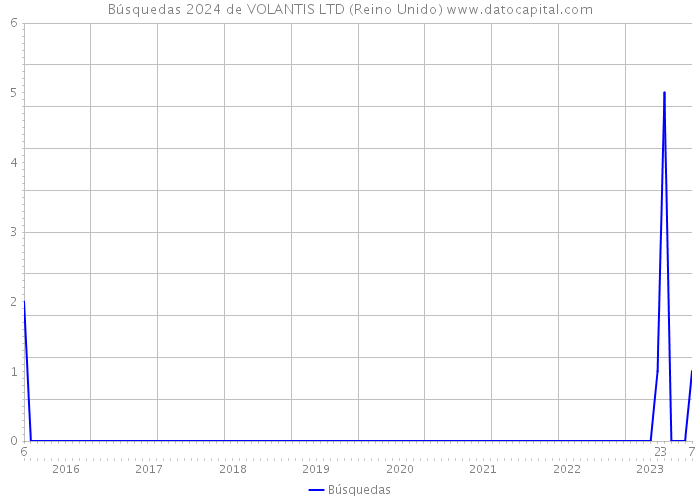Búsquedas 2024 de VOLANTIS LTD (Reino Unido) 